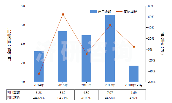 2014-2018年3月中國瀝青焦(HS27082000)出口總額及增速統(tǒng)計